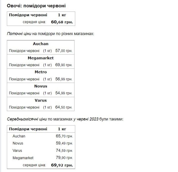 Скриншот ціни на томати.