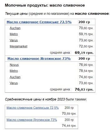 Цены на масло сливочное, скриншот: Minfin