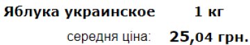 Середня ціна на яблука українські в Україні. Фото: Мінфін