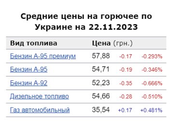 Цены на топливо, скриншот: Minfin