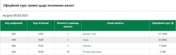 Курс валют на 5 марта, скриншот: НБУ