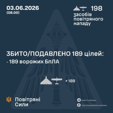 Сили ППО знешкодили 189 зі 198 безпілотників