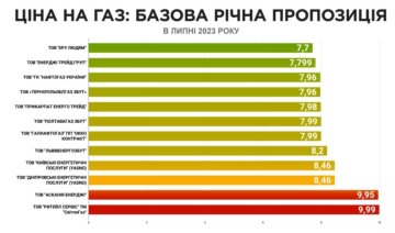 Ціна на газ, скриншот Газправда