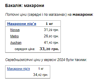 Ціни на макарони. Фото: скрін Мінфін