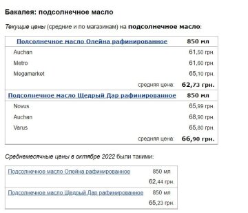 Цены на подсолнечное масло, скриншот: Minfin