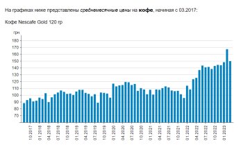 Цены на кофе, скриншот: Minfin