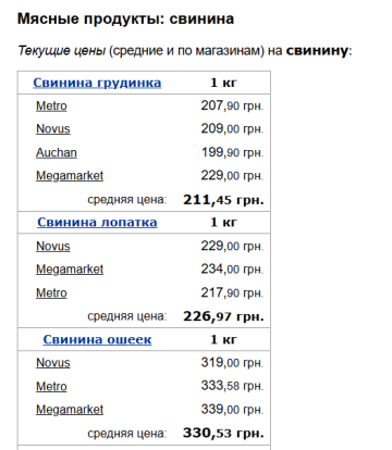 Цены на свинину, скриншот: Minfin