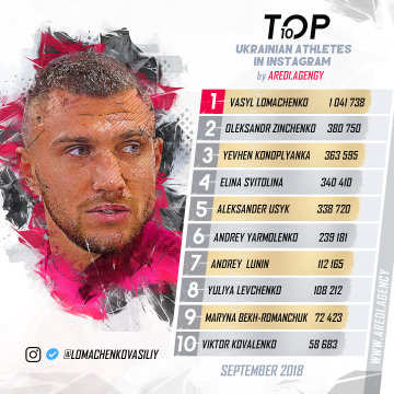 ТОП-10 найпопулярніших українських спортсменів