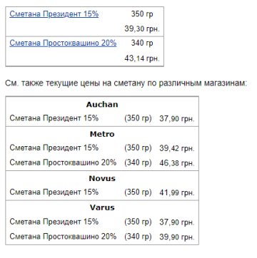 Цены на сметану, данные Минфин