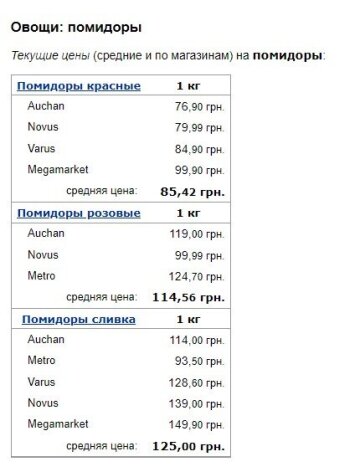 Ціни на помідори, скріншот: Minfin