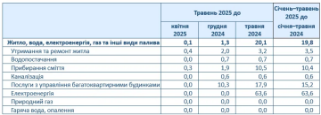 Тарифы на коммуналку. Фото: ukrstat.gov.ua