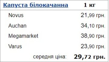 Ціни на капусту. Скріншот з сайту Minfin