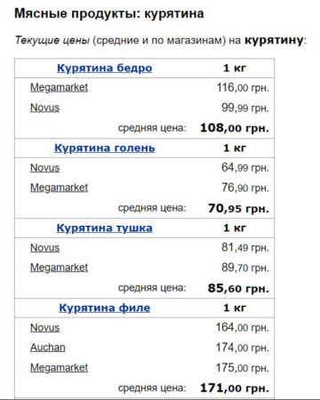 Ціни на курятину, скріншот: Minfin