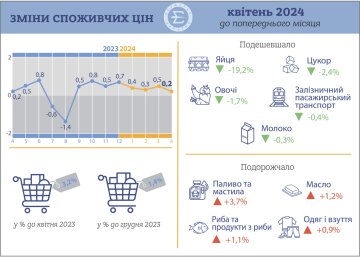 Зміни споживчих цін / фото: Держстат