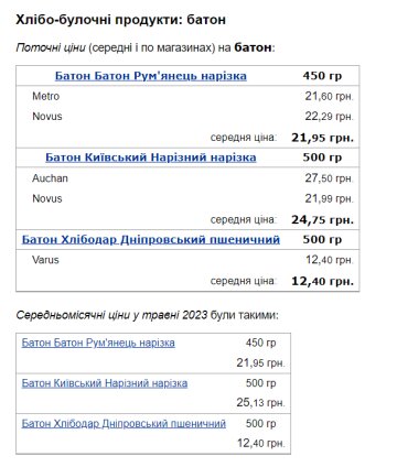 Ціни на батон, скріншот: Minfin
