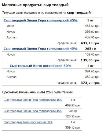 Ціни на сир, дані Мінфін