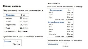 Ціни на овочі в жовтні 2022 року, дані Мінфіну