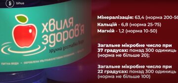 Дані перевірки води, скріншот