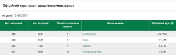 Курс валют на 13 серпня, скріншот: НБУ