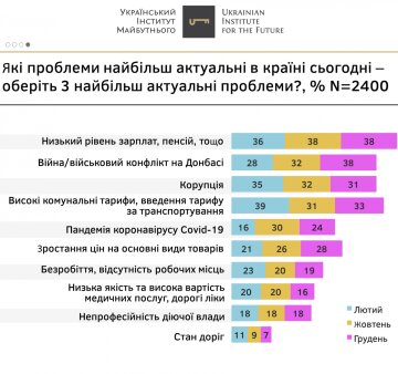 Дослідження Українського інституту майбутнього