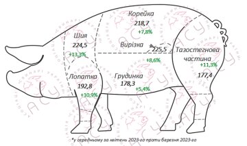 Ціни на свинину. Фото: Свинарі України
