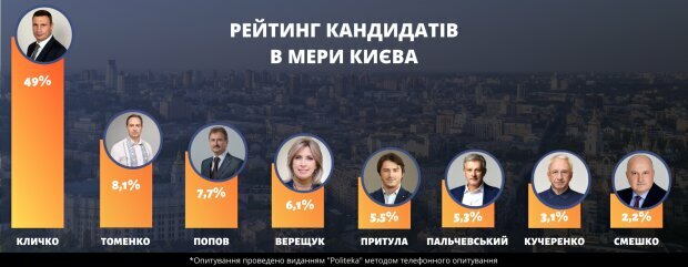Рейтинг кандидатів у мери Києва