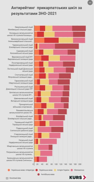 Антирейтинг школ Прикарпатья,  скриншот: KURS