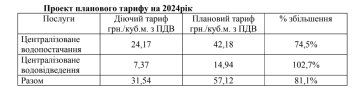 Нові тарифи Фото: скрін "Бердичівводоканал"