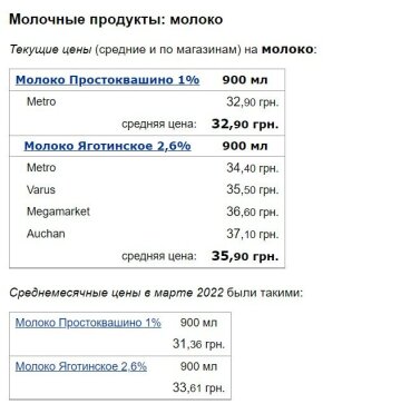 Цены на продукты, 26 апреля, фото: Минфин