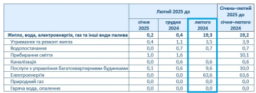 Тарифы на коммуналку. Фото: Госстат