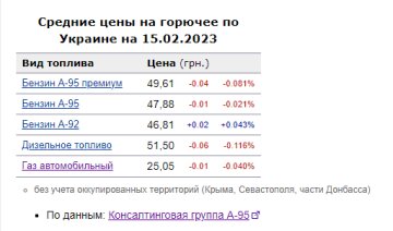 Цены на топливо. Фото: скрин Минфин