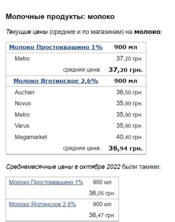 Ціни на продукти, скріншот: Мінфін