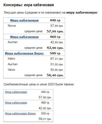 Цены на кабачковую икру, данные Минфин