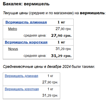 Цены на вермишель, скриншот: Minfin