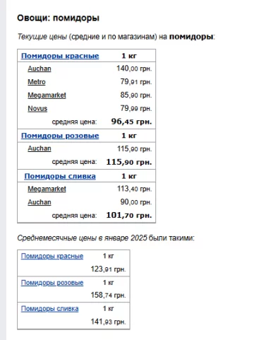 Ціни на помідори. Фото: скрін Мінфін