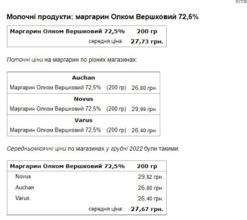 Ціни на продукти. Фото: Мінфін