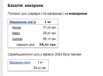 Ціни на макарони. Фото: скрін Мінфін