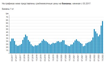 Цены на бананы. Фото: скрин Минфин