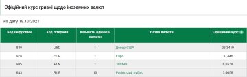 Курс валют на 18 октября, скриншот: НБУ