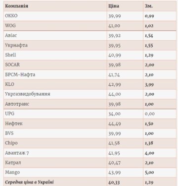 Цены на автогаз. Фото: скринconsulting.a95.ua