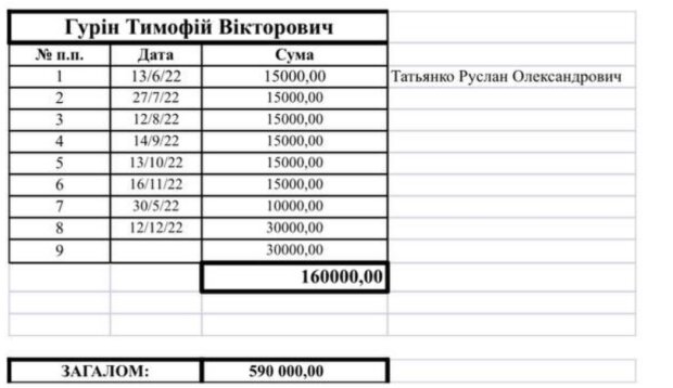 Депутат Ірпеня отримував допомогу для незаможних / фото: знімок екрану Telegram