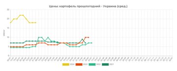 цены на картофель в марте 2024 года