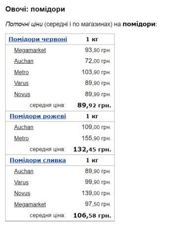 Вартість помідорів. Фото: скрін Мінфін