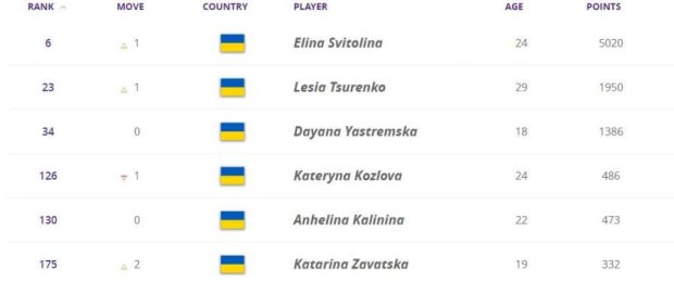 Обновленный рейтинг WTA