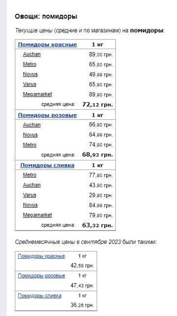 Ціни на помідори. Фото: скрін Мінфін