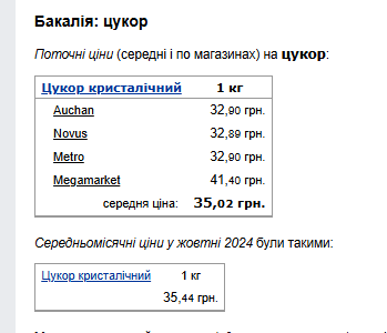 Ціни на цукор. Фото: скрін Мінфін