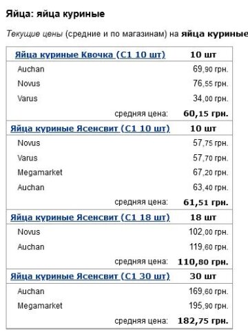 Ціни на яйця в жовтні 2022 року, дані Мінфіну