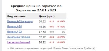 Цены на топливо. Фото: скрин Минфин