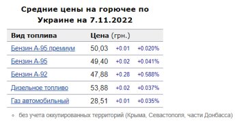 Цены на топливо. Фото: скрин Минфин