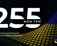 Компанія COSMOLOT спрямувала до бюджету 255 млн грн за підсумками першого кварталу 2023 року